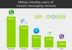 WhatsApp wins on users, LINE on revenues, and Facebook on growth