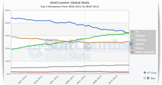 Google Chrome supera a Intenet Explorer como el navegador más usado