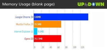 Browser comparison: Chrome 34 vs Firefox 29 vs Explorer 11 vs Opera 20