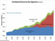 Facebook aumenta sus beneficios en un 59% gracias al mercado móvil