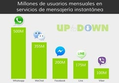 Whatsapp gana en usuarios, Line en beneficios y Facebook en crecimiento