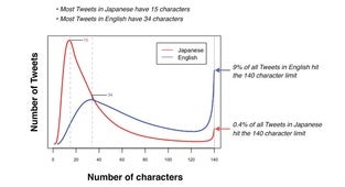 Twitter ya está probando el uso de 280 caracteres en algunas cuentas