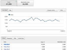 Google Analytics llega a Youtube