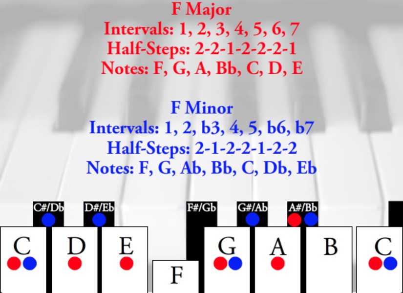 Learn Piano - Preview 6