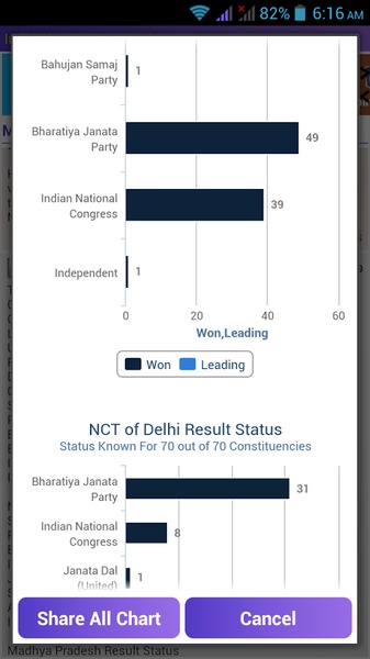 India Election Result Live - Preview 15